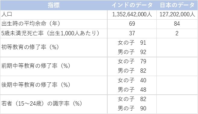 インド・日本のデータ表