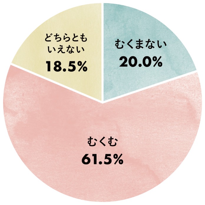 アンケート結果 むくまない20.0%、むくむ61.5%、どちらともいえない18.5%