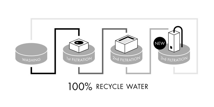 100% RECYCLE WATER