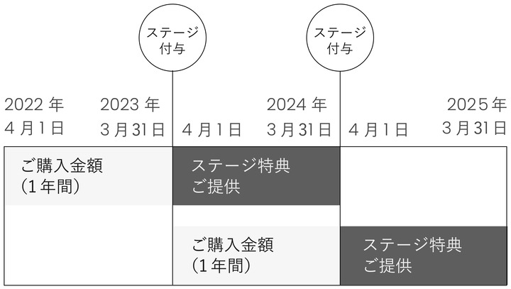 Membership Stage