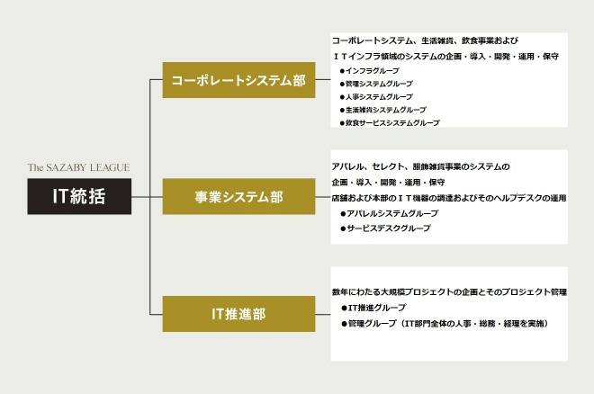 IT部門 組織図