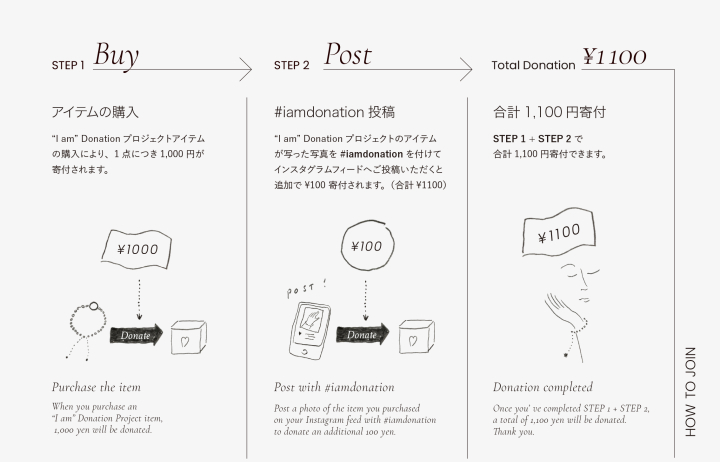 “I am Donation” プロジェクトの仕組み