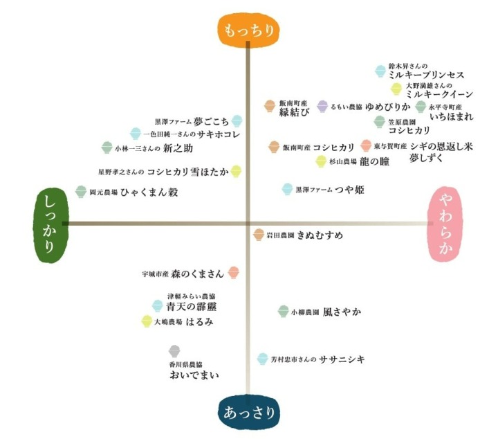 図（お米の比較）