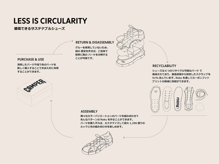 LESS IS CIRCULARITY 循環できるサステナブルシューズ RETURN & DISASSEMBLY グルーを使用していないため、紐の固定を外せば、ご自身で簡単に靴のパーツを分解することが可能です。 RECYCLABILITY シューズは6つのリサイクル可能なパーツで構成されており、製造過程から回収したスクラップを51%含んでいます。Rokuを通してカーボンフットプリントの削減に貢献ができます。 ASSEMBLY 様々なカラーバリエーションのパーツを組み合わせて色んなパターンのRokuを作ることができます。パーツを購入すれば、カスタマイズして最大1,296通りのルックと色の組み合わせを楽しめます。 PURCHASE & USE 消耗したパーツや違う色のパーツを新しく購入することで半永久的に利用することができます。