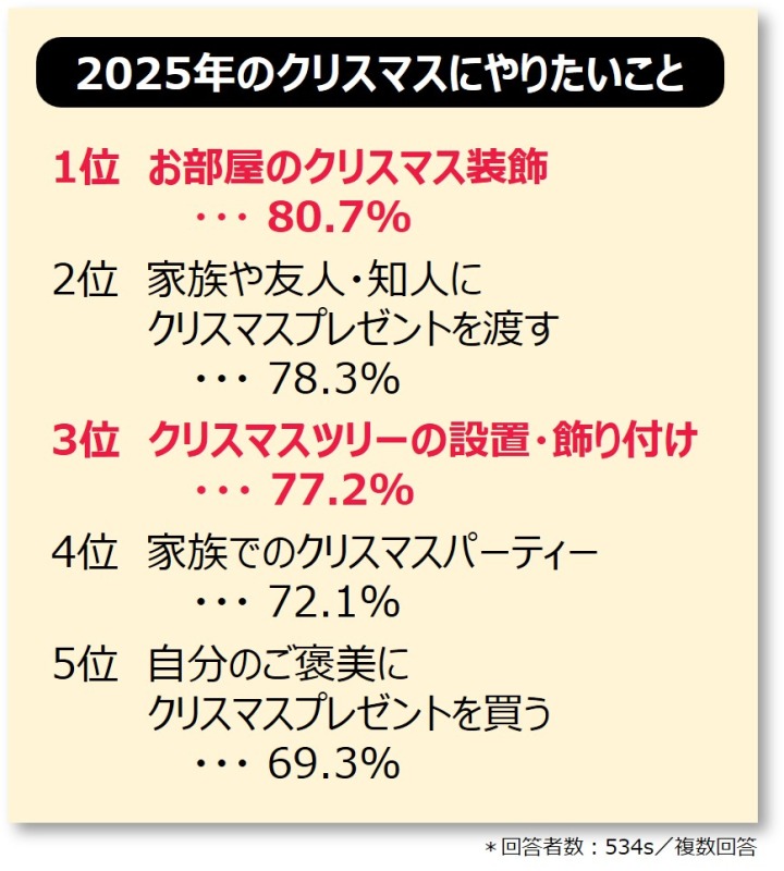 クリスマスでやりたいことランキング