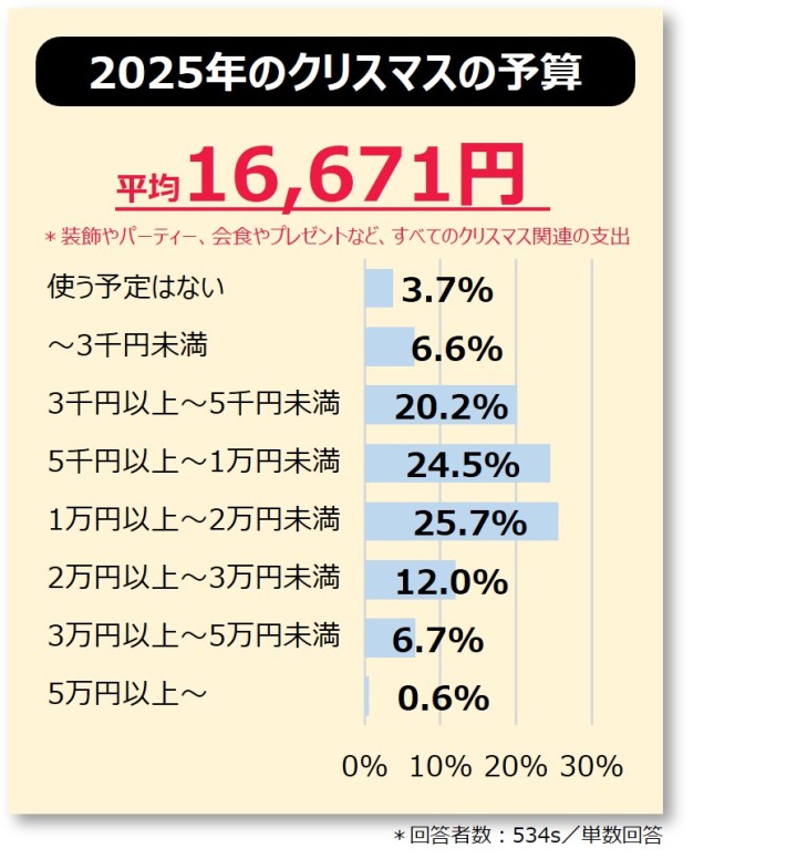 クリスマスの予算