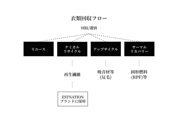 衣類回収フロー